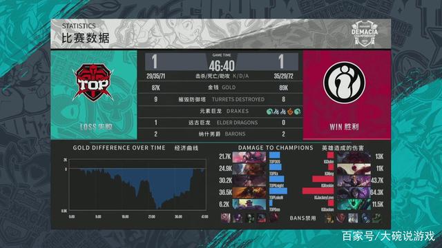 每个项目的